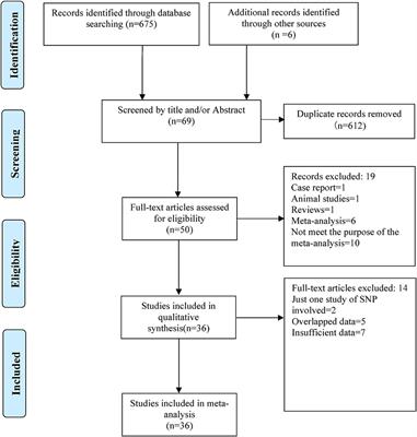 Systematic review and meta-analysis of the association between ABCA7 common variants and Alzheimer’s disease in non-Hispanic White and Asian cohorts